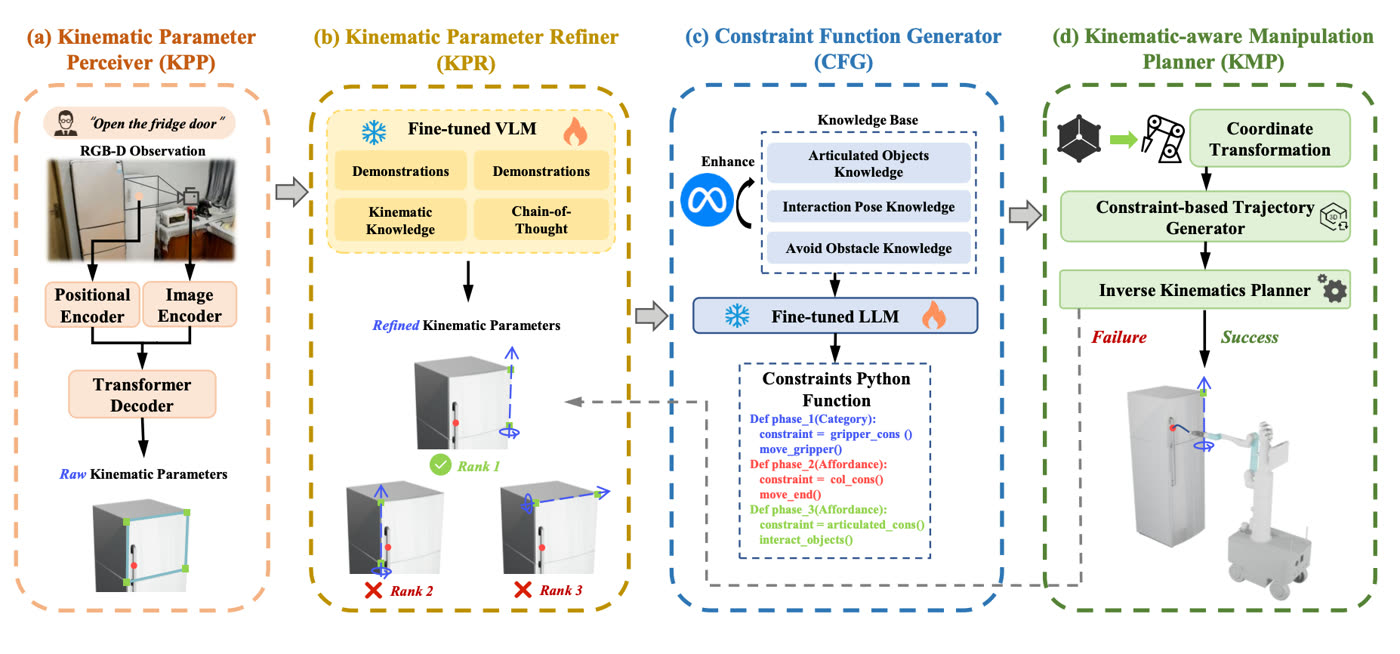 GSAM framework for safe articulated object manipulation